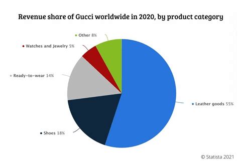 valuation gucci|gucci market share 2022.